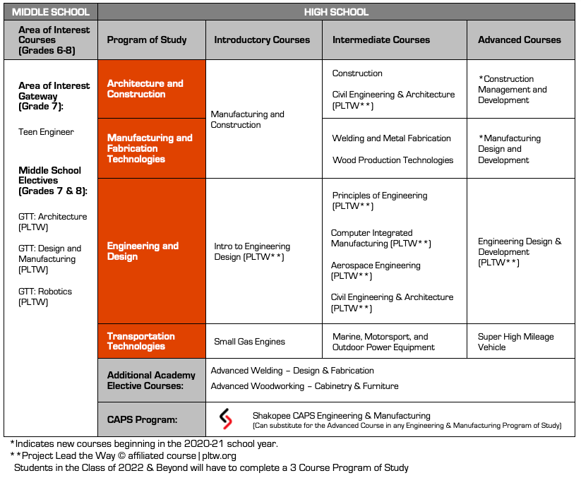 Programs of Study- Engineering and Manufacturing
